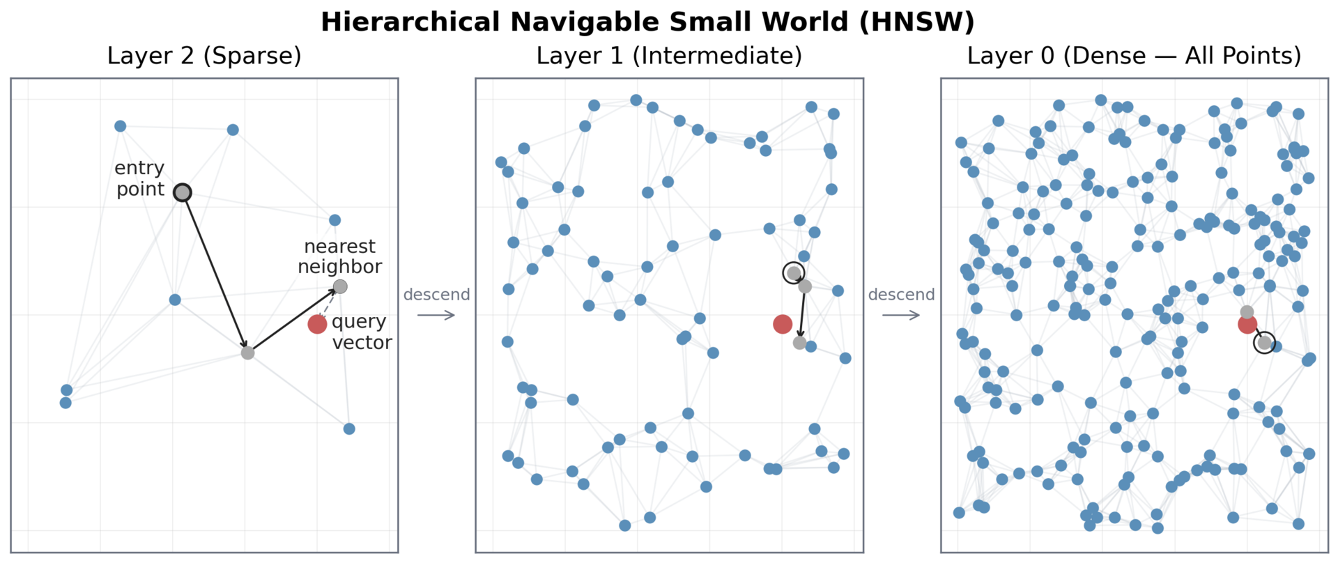 Graphe HNSW montrant une recherche approximative de voisins dans un espace vectoriel.