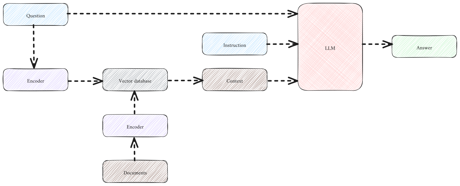 Schéma RAG montrant l’indexation, la recherche par embeddings et la génération d’une réponse contextualisée.