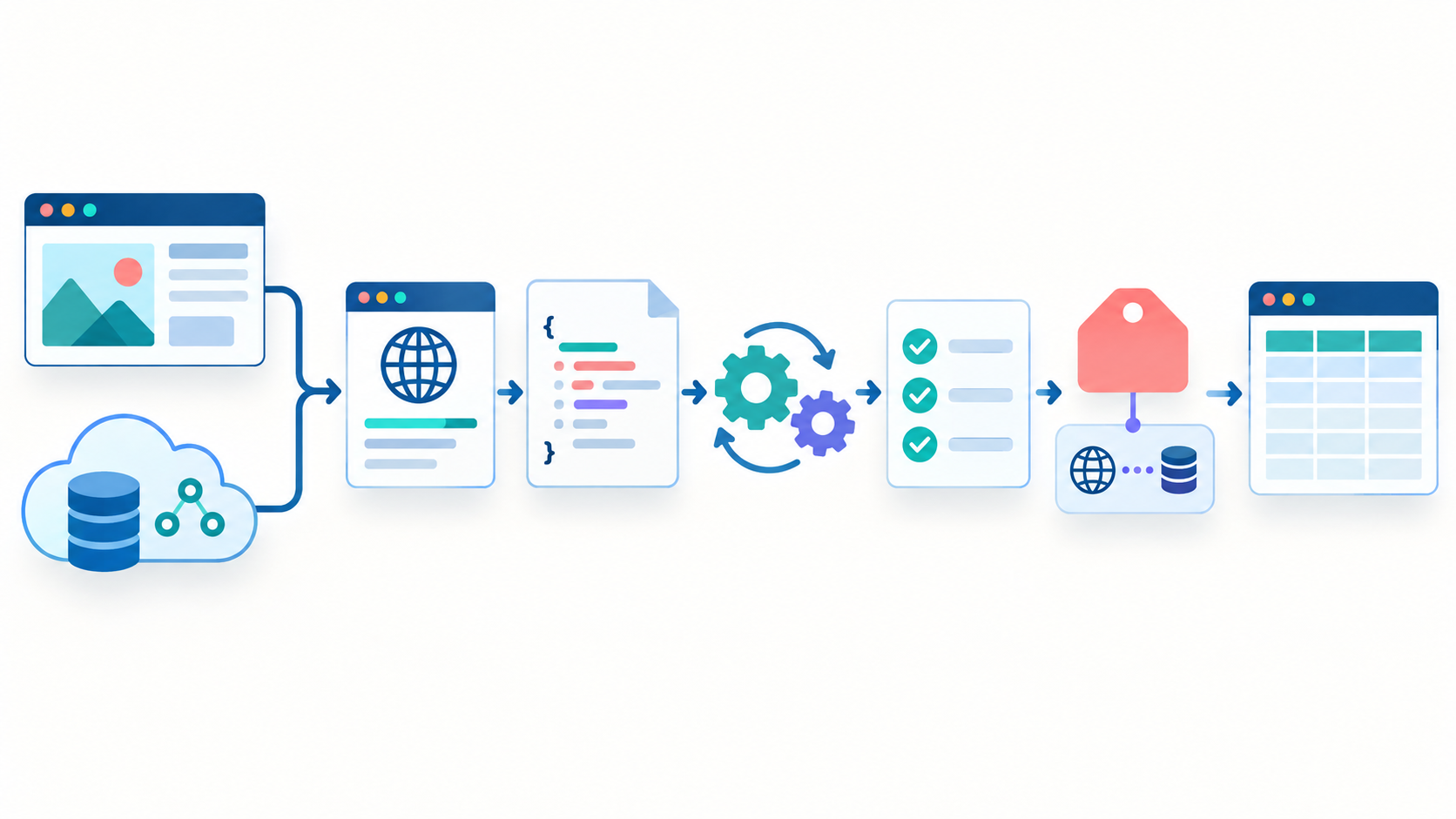Chaîne de collecte reliant une source web, une API, une réponse brute, le traitement et un tableau documenté